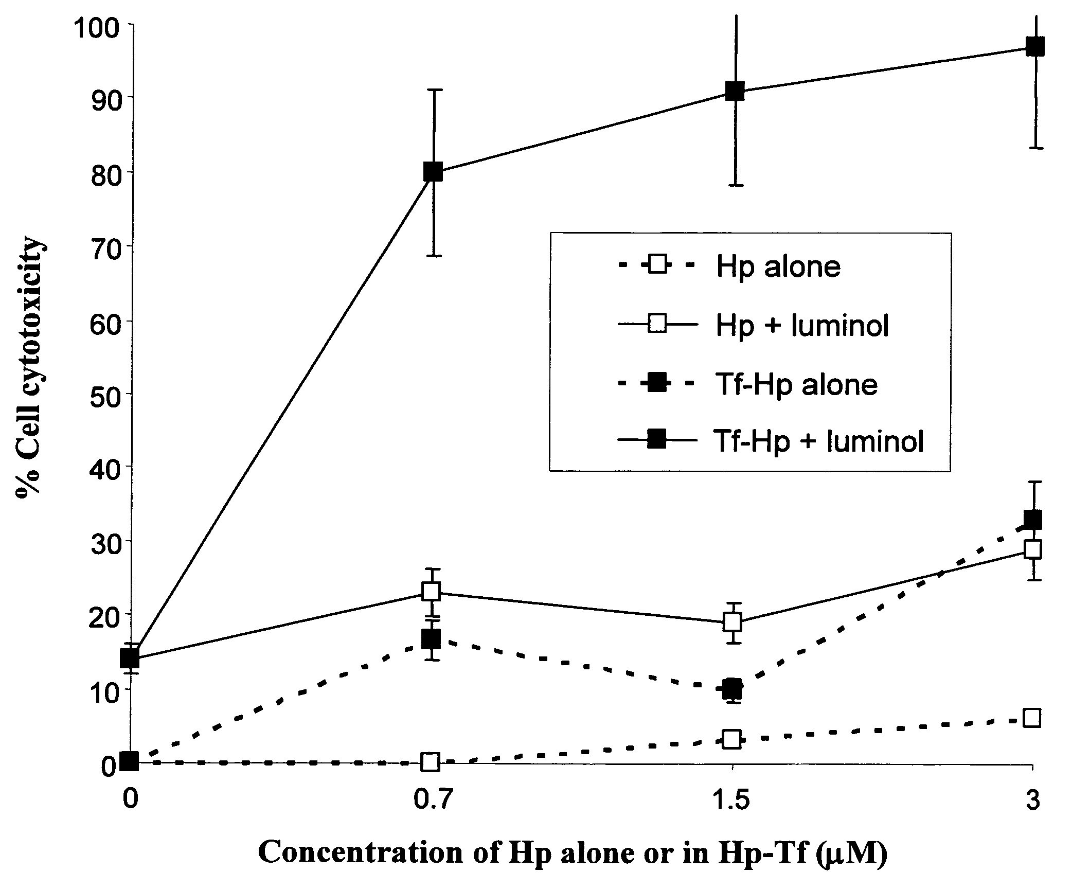 Photodynamic therapy using chemiluminescence and a ligand-photosensitiser conjugate