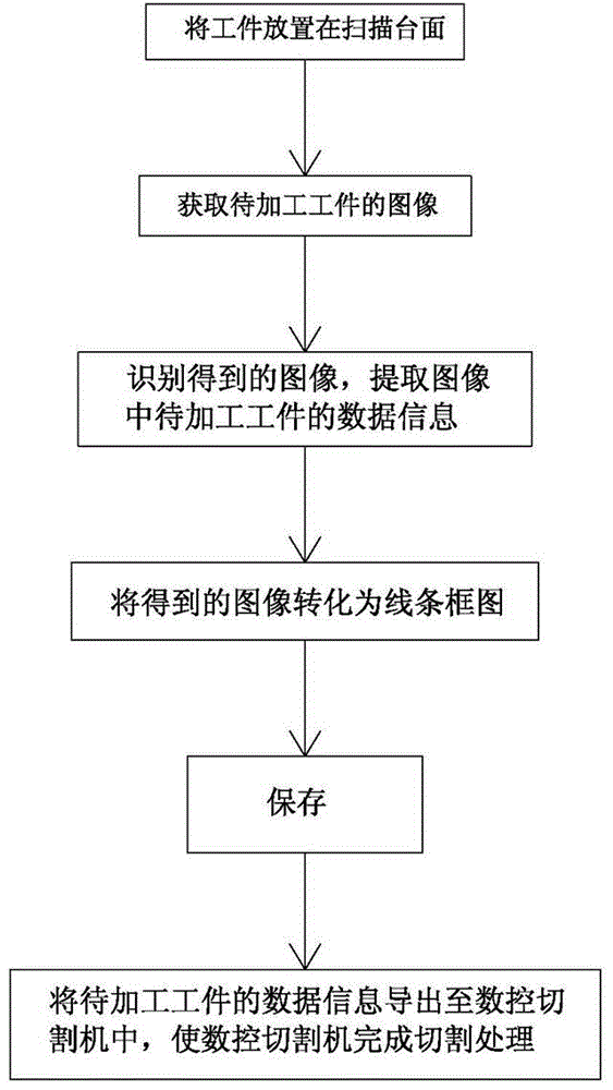 Scanning processing method and system for machining workpiece in numerical control cutting machine