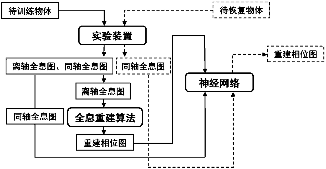 Holographic reconstruction algorithm based on deep learning