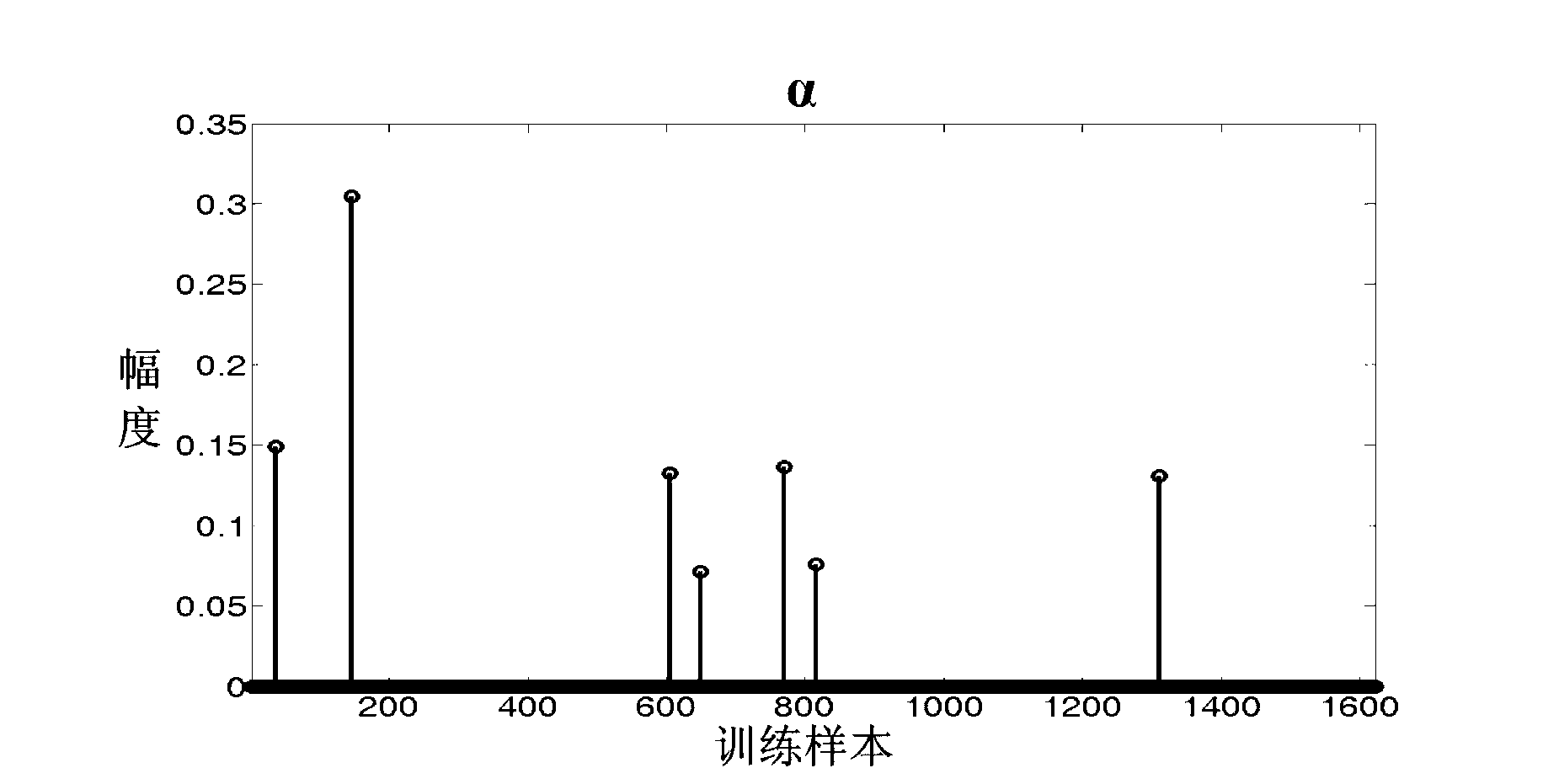 SAR (Synthetic Aperture Radar) target azimuth angle estimation method based on sparse description