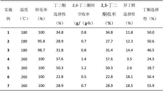 Production technique for preparing 2,3-butanedione from 2,3-butanediol by one-step oxidization and heterogeneous catalyst used by same