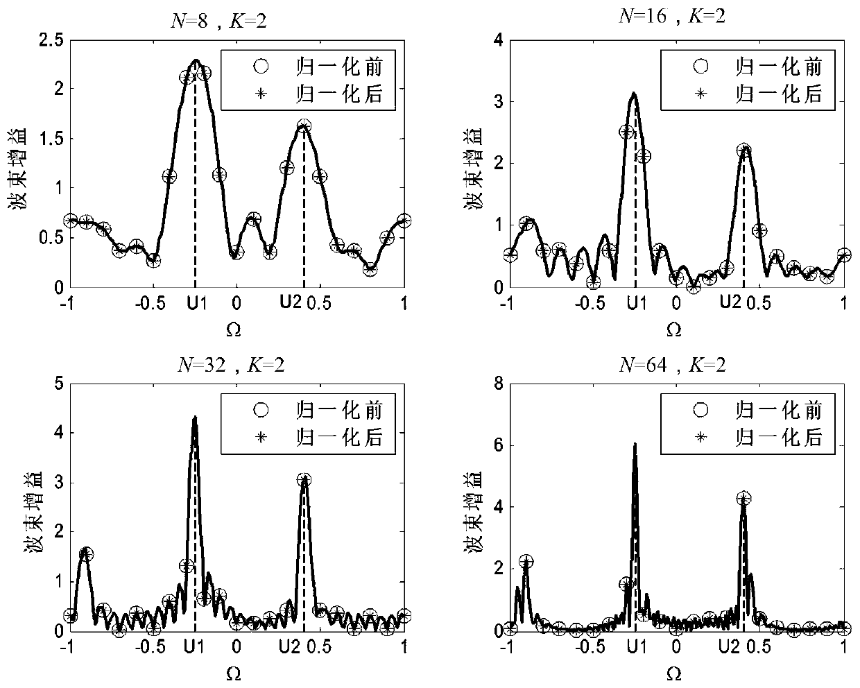 Array Antenna Simulation Multi-Beamforming Method