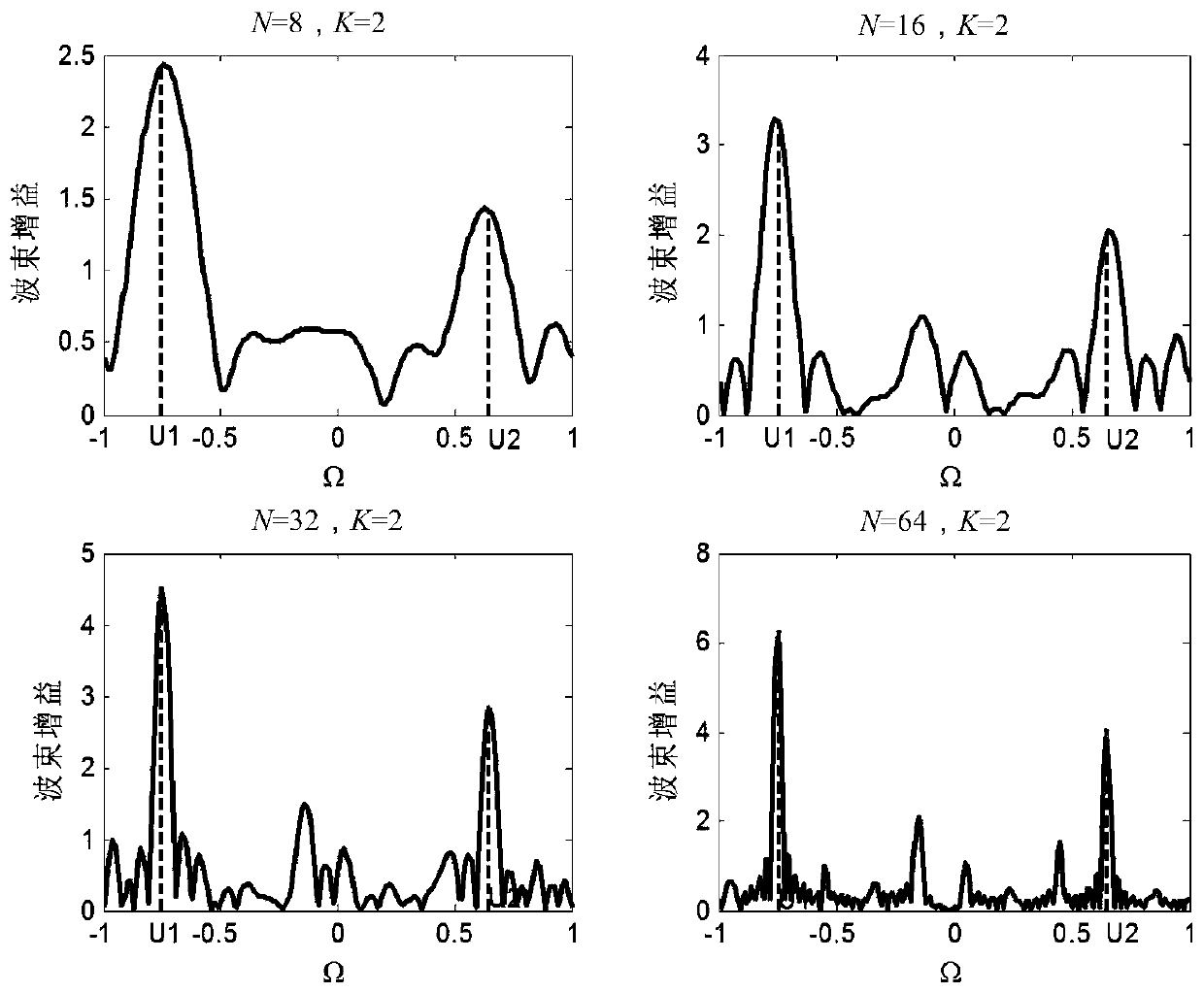 Array Antenna Simulation Multi-Beamforming Method