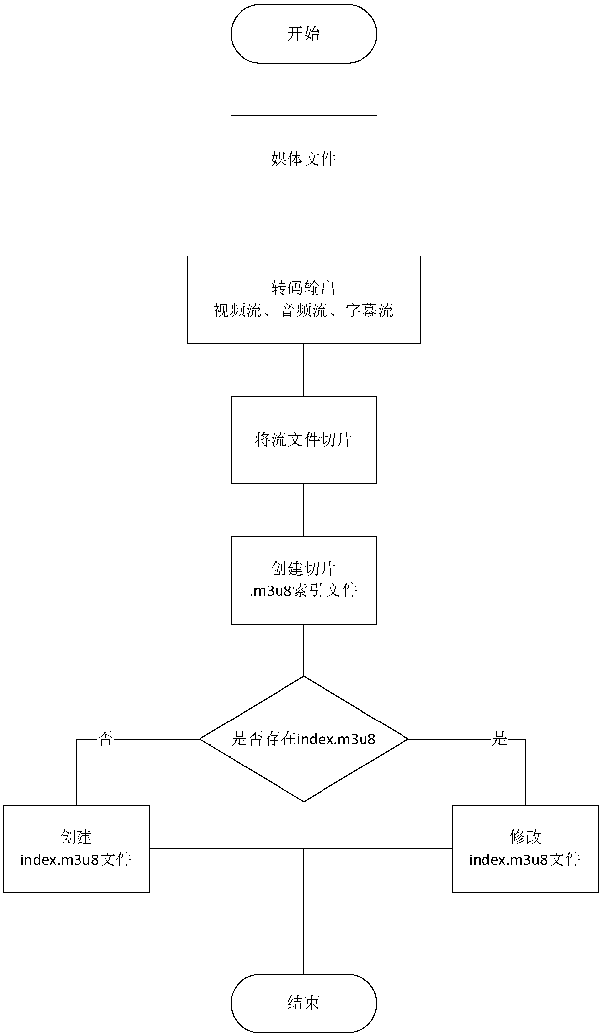 Method and system for generating multi-track multi-subtitle on-demand contents by transcoding media files