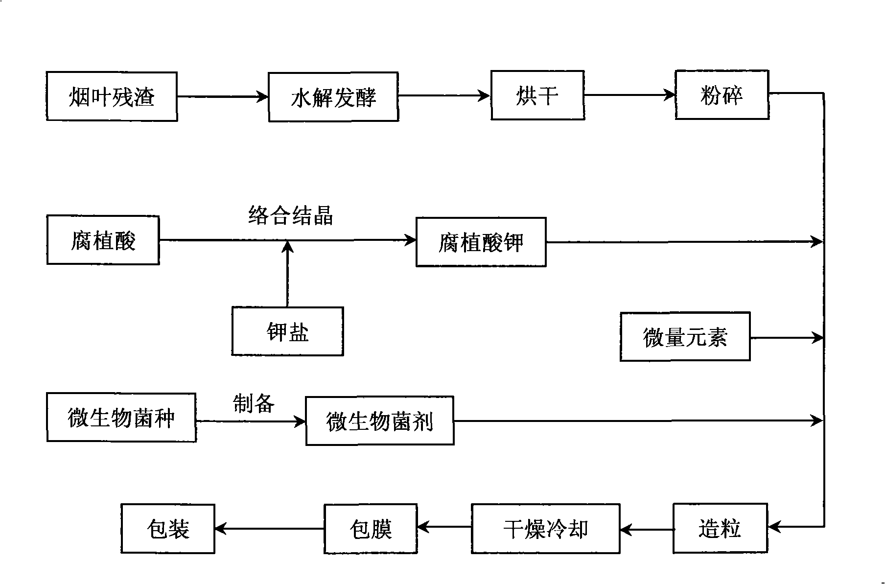 Insets expelling biological organic fertilizer and preparation thereof