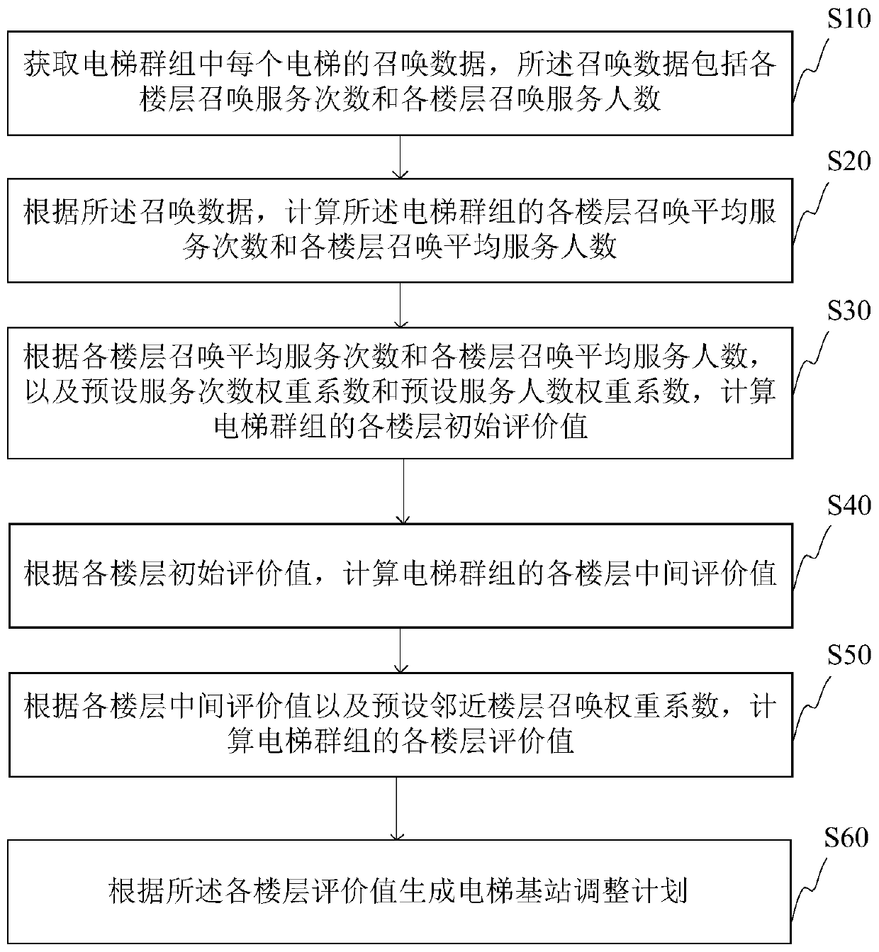 Elevator base station adjusting method