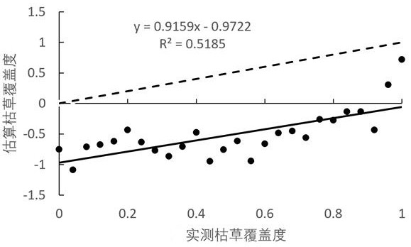 Method for calculating high and cold withered grass coverage based on withered grass vegetation index