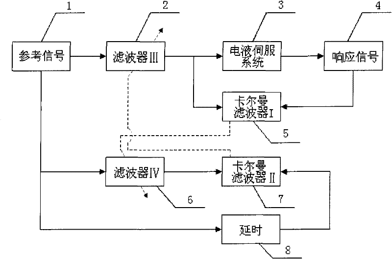 Waveform reproduction control method of electro-hydraulic servo system based on Kalman filter