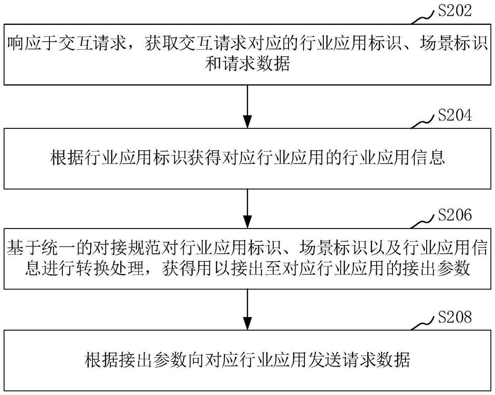 Data interaction method and device, computer equipment and storage medium