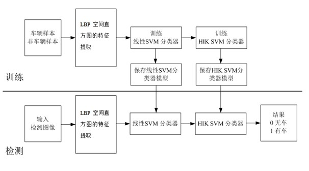 Vehicle detection method