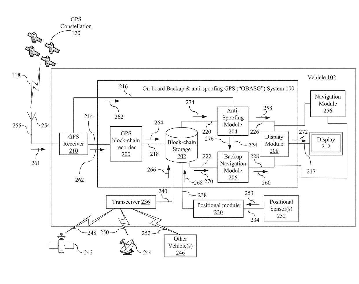 On-board backup and Anti-spoofing GPS system