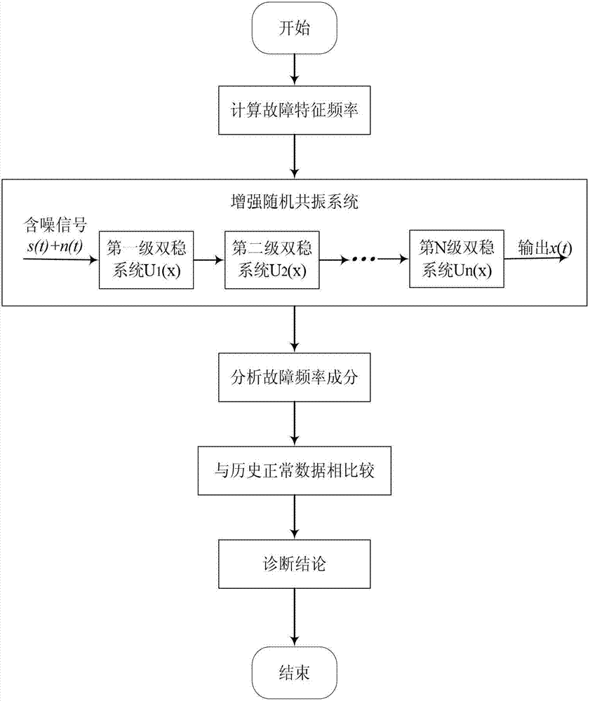 Enhanced stochastic resonance system and diagnostic method for machinery fault based on system