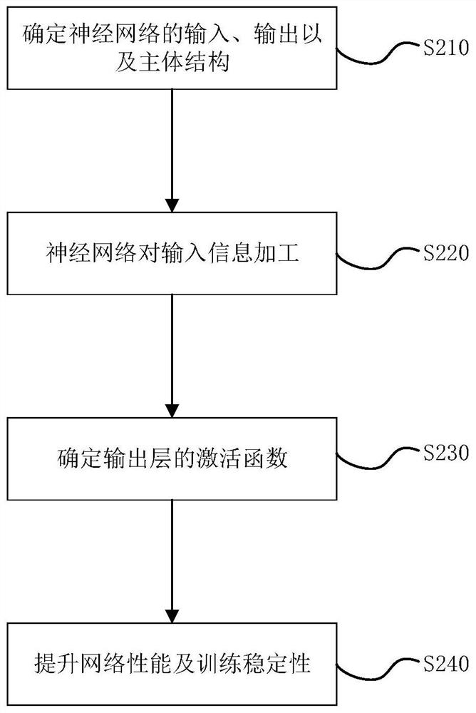 Robot obstacle avoidance trajectory planning method based on imitation learning and robot