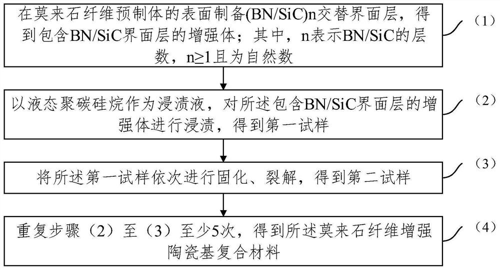 Mullite fiber reinforced ceramic matrix composite material and preparation method thereof