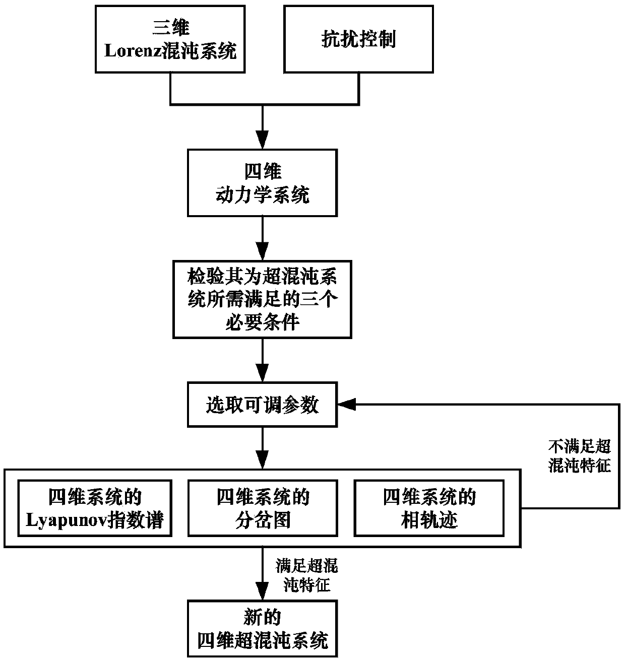 Disturbance rejection control design method for constructing hyperchaotic system