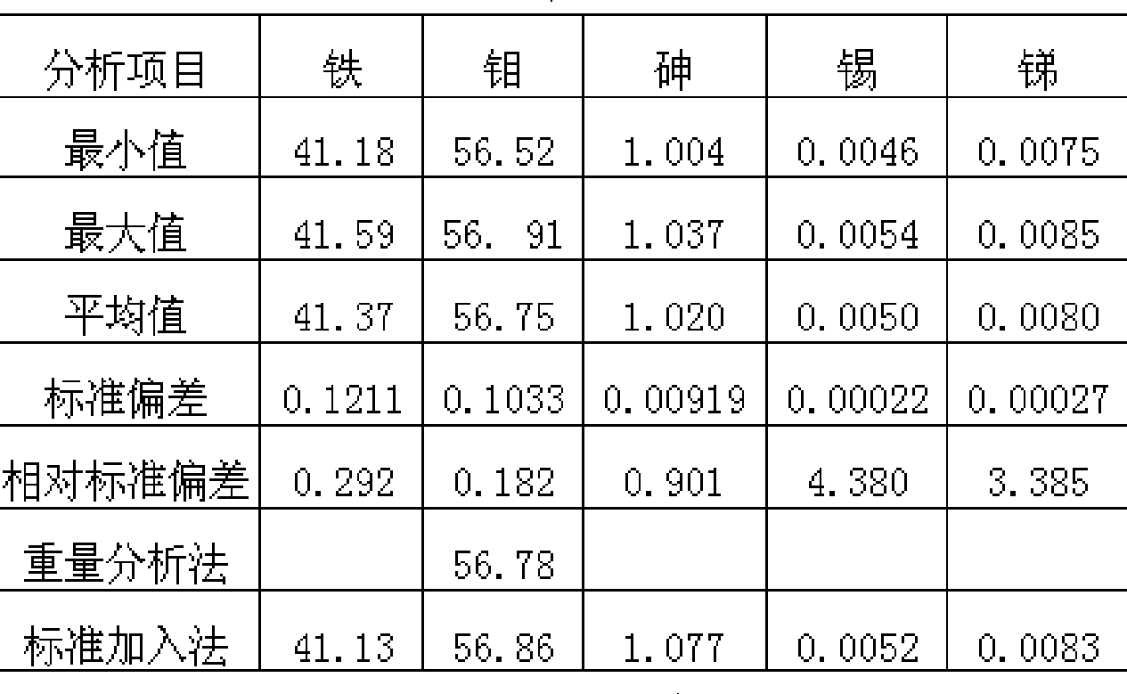 Method for measuring impurity elements arsenic, tin antimony in ferromolybdenum