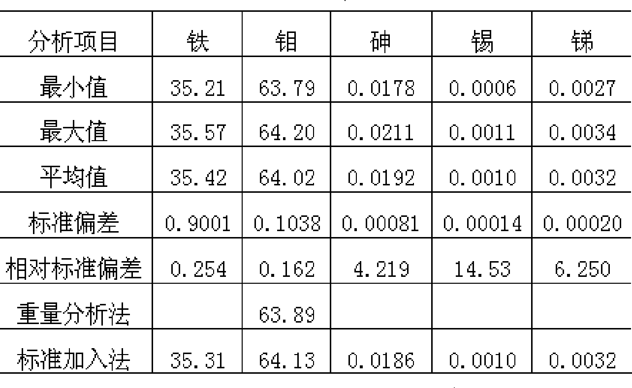 Method for measuring impurity elements arsenic, tin antimony in ferromolybdenum