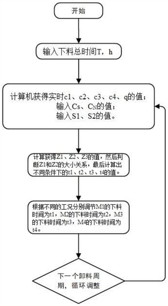 Distributing system and method for flue gas desulfurization and denitrification activated carbon