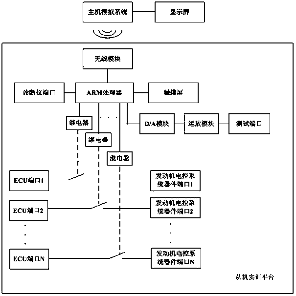 Simulation training platform for automobile engine electronic control system and implementation method thereof