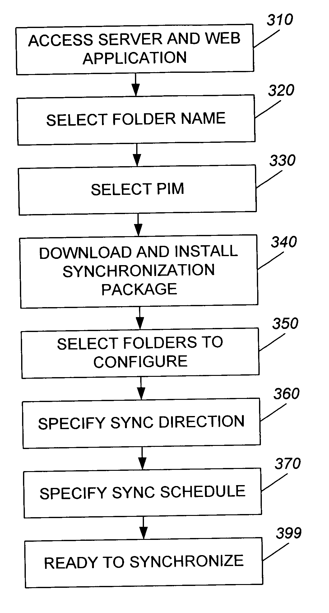 Technique for configuring data synchronization