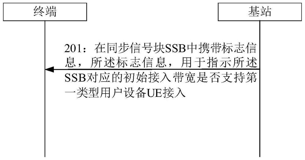 Initial access indication method, device and storage medium