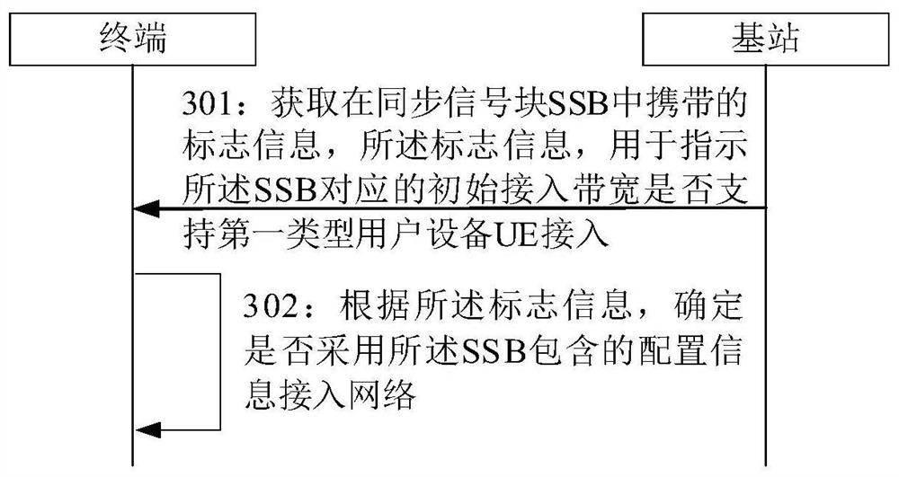 Initial access indication method, device and storage medium