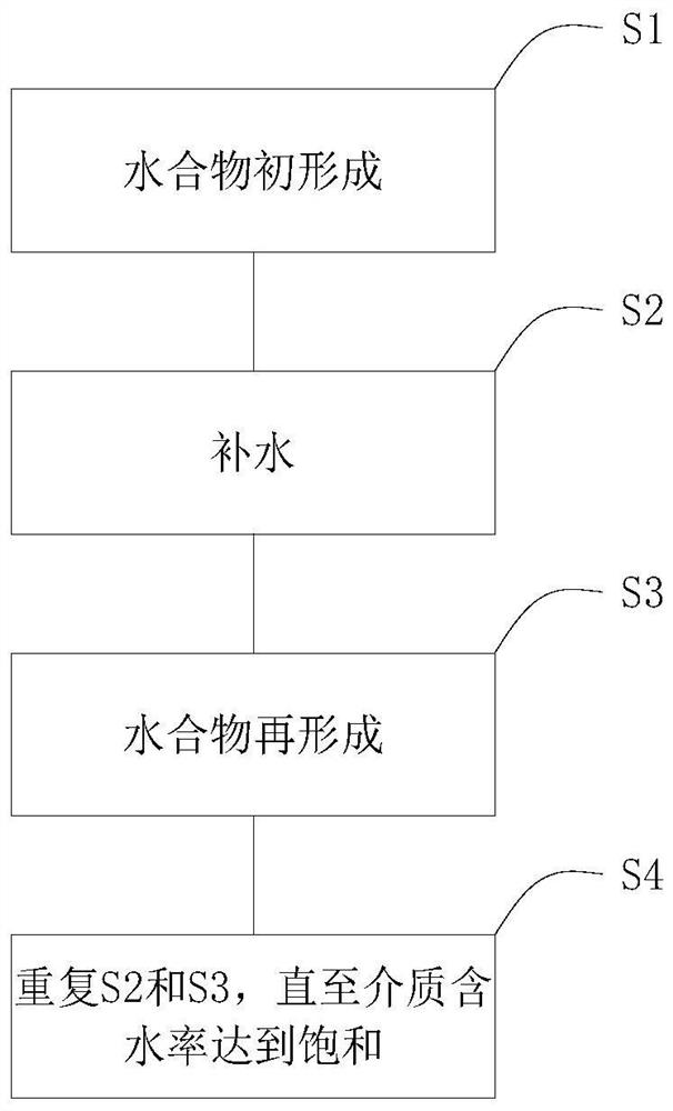 Medium water content dynamic adjustment method in hydrate forming process