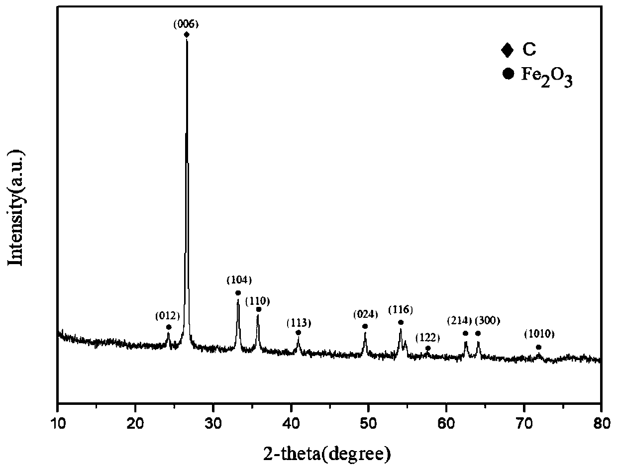 an alpha fe  <sub>2</sub> o  <sub>3</sub> Preparation method of nanoparticle/multilayer graphene composite material