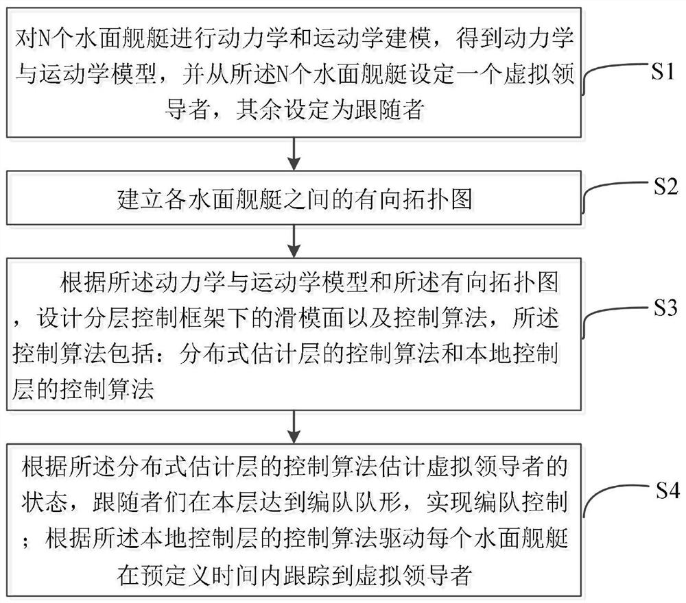 Networked surface ship tracking control method, device and equipment and storage medium