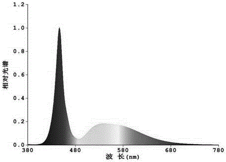 Preparation method of high-gamut white-light LED by using green fluorescent powder matched with red fluorescent powder