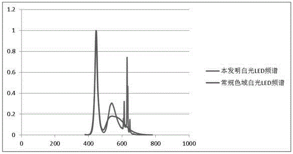 Preparation method of high-gamut white-light LED by using green fluorescent powder matched with red fluorescent powder