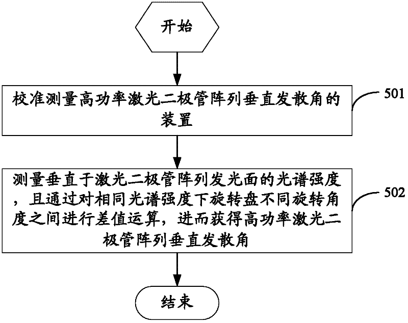 Method and device for measuring vertical divergence angle of high-power laser diode array