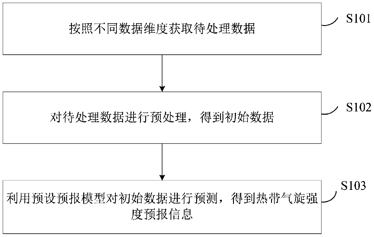 Tropical cyclone intensity forecast information generation method and system