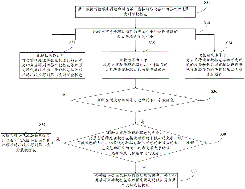 A network-based data transmission method, device and system