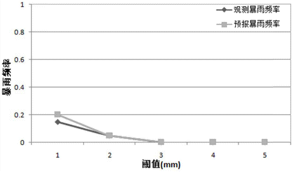 Dynamic-modification-combined storm rainfall fine alarming method for power grid zone