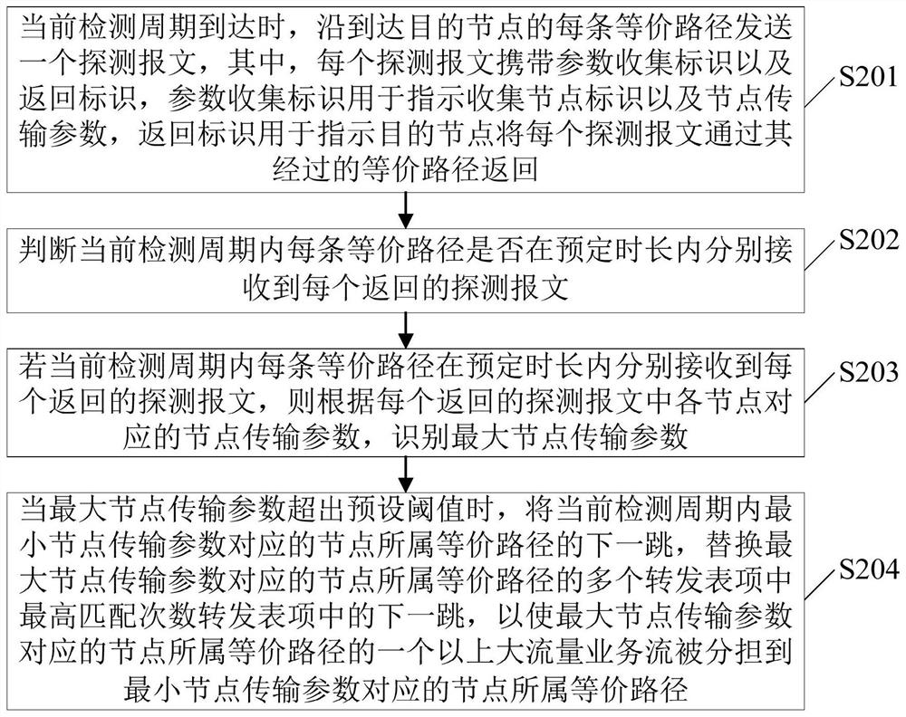 Method and device for sharing data traffic