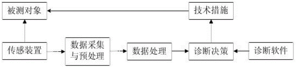 Transformer fault control method