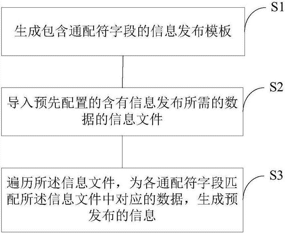 Information release method and device