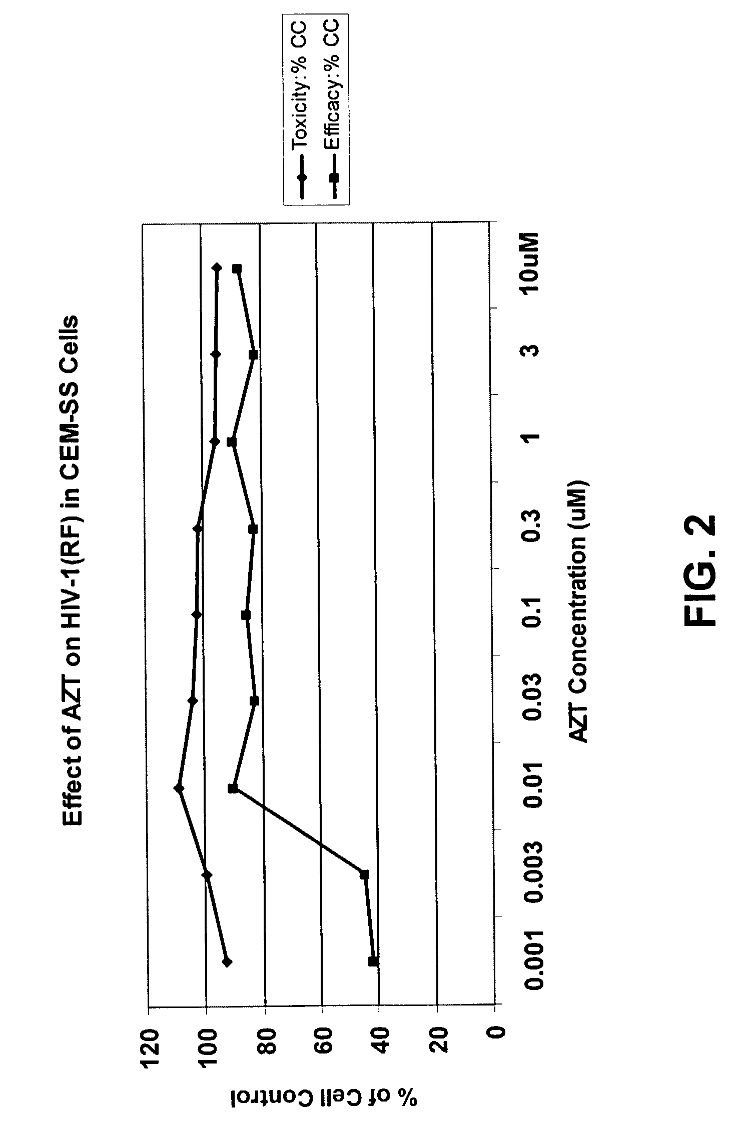 Method and compound for the prophylaxis or treatment of an immunodeficiency condition, such as AIDS