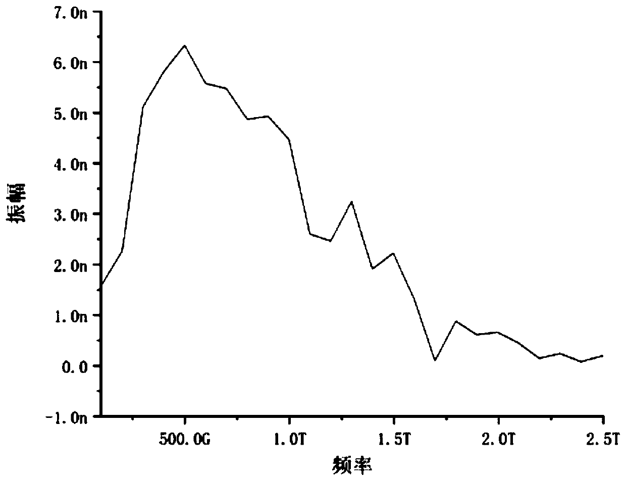 Composite oxide nanoparticle capable of emitting THz frequency and preparation method thereof