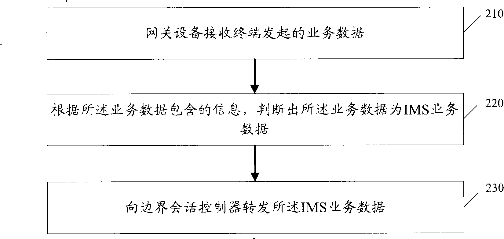 Route processing method, IMS service processing method and related equipment