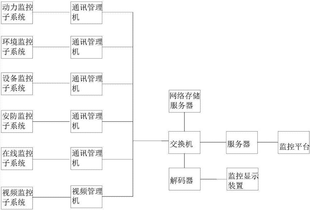 Intelligent Substation Auxiliary System Integrated Monitoring Platform