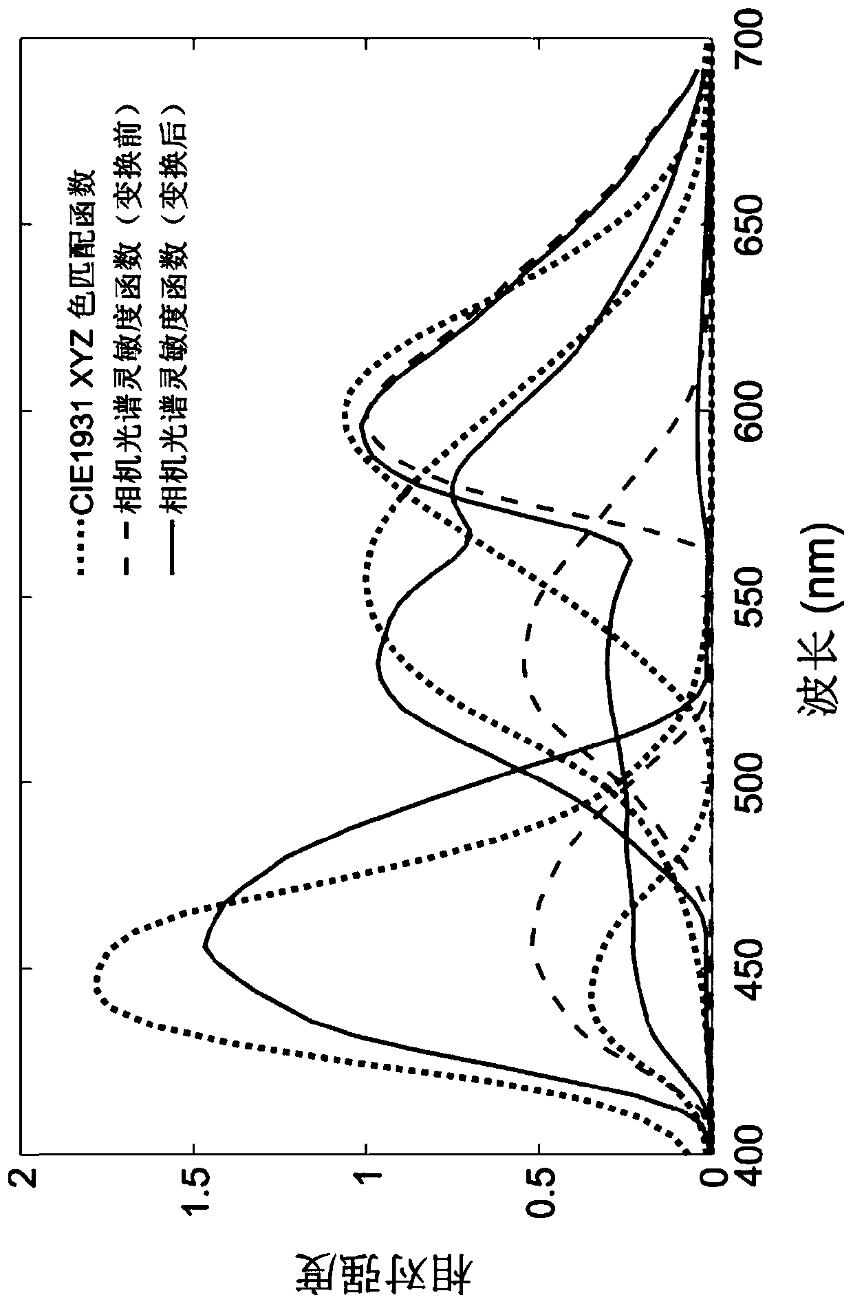 A color correction method for color digital cameras with high fault tolerance