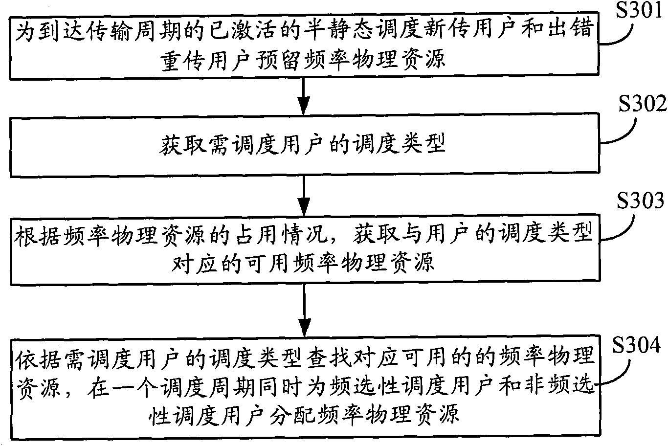 Frequency physics resource scheduling method and system based on frequency hopping