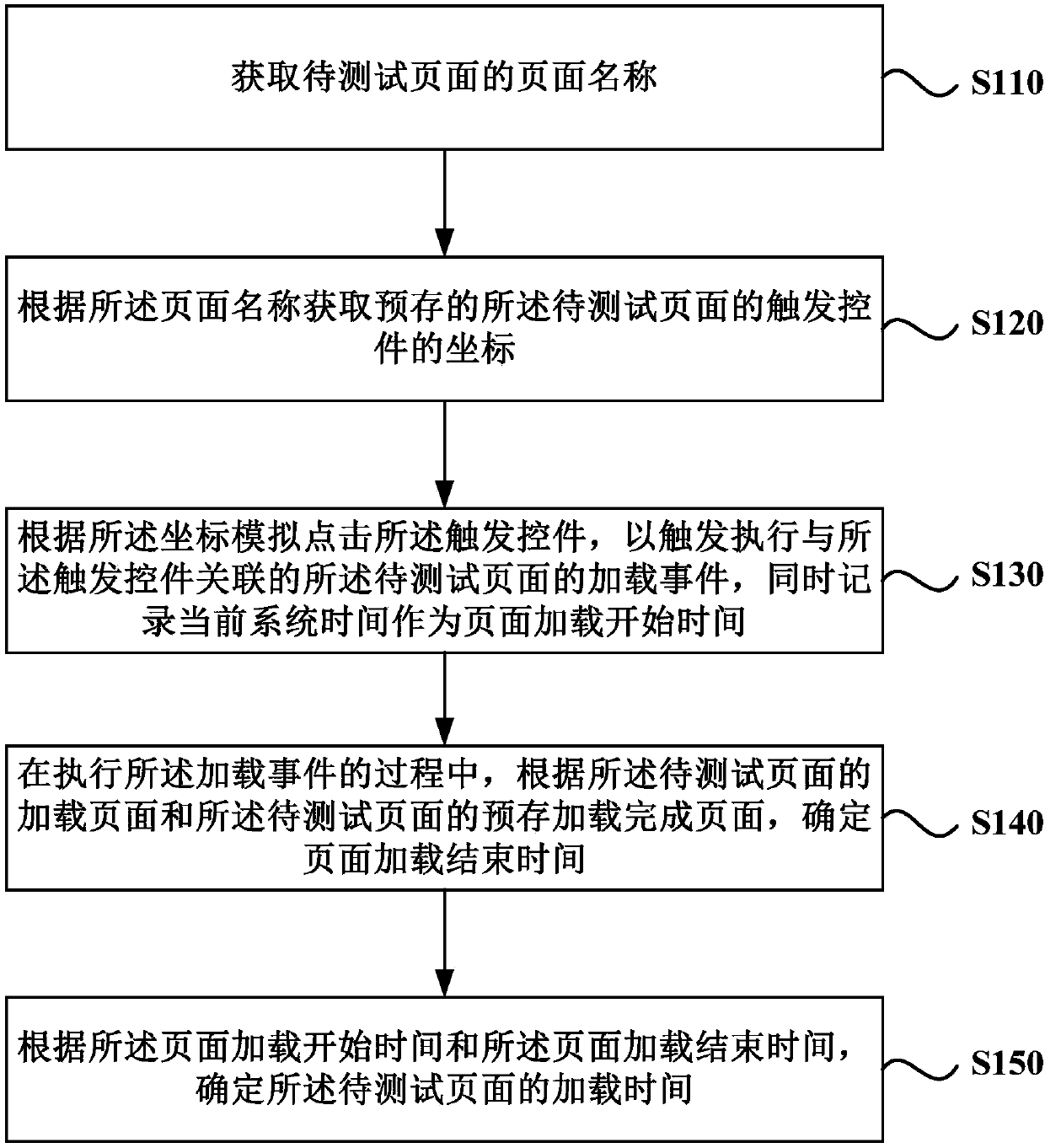 Method and device for obtaining page loading time, terminal and medium