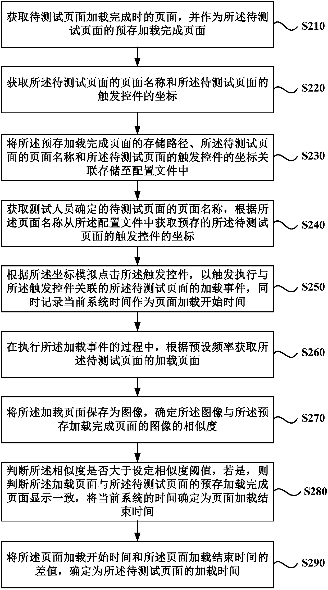 Method and device for obtaining page loading time, terminal and medium