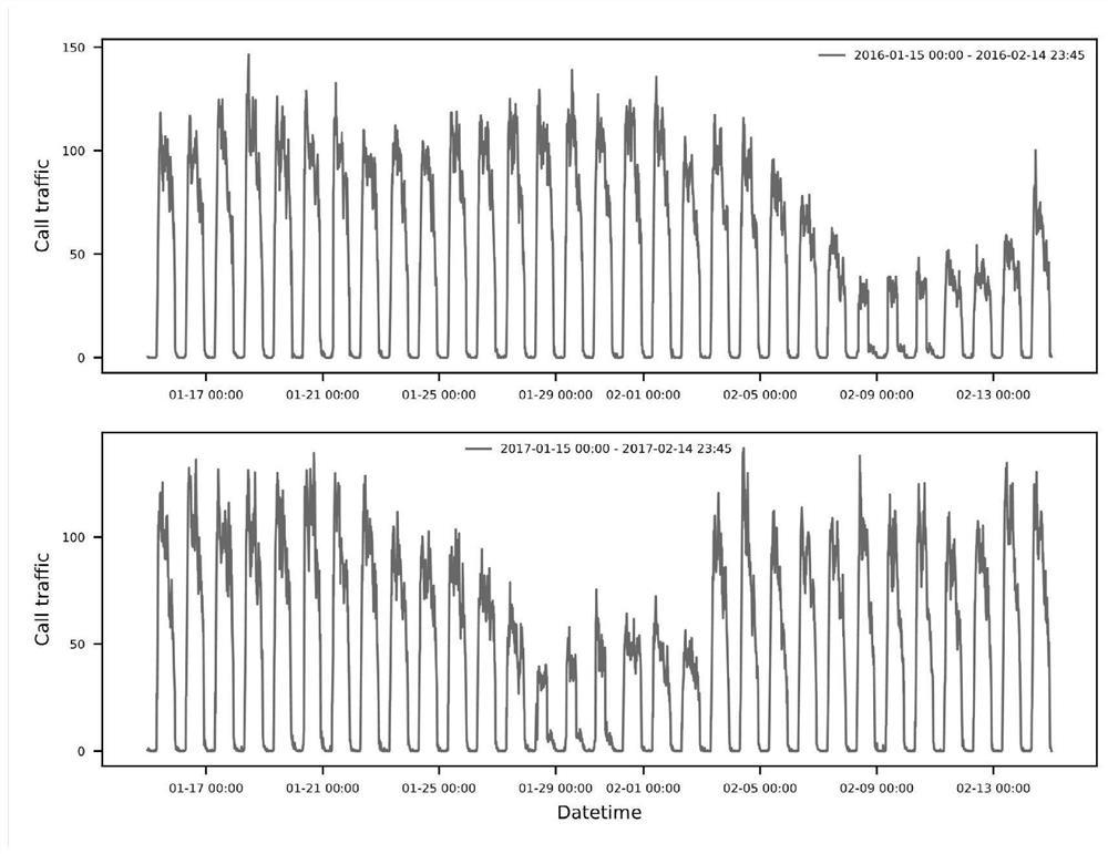 A traffic prediction method based on periodic dependence