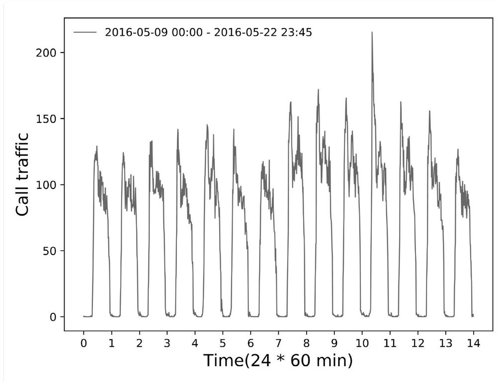 A traffic prediction method based on periodic dependence