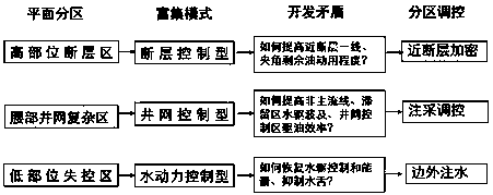 Enhanced oil recovery method for fault-block reservoirs in ultra-high water-cut period