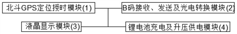 Beidou GPS-based time synchronization system verification device and method